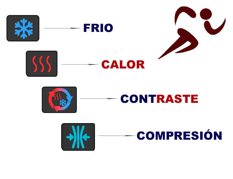 Gráficos de las terapias de frío, calor, contraste térmico y compresión, aplicadas con tecnología avanzada para la recuperación muscular y la prevención de lesiones.