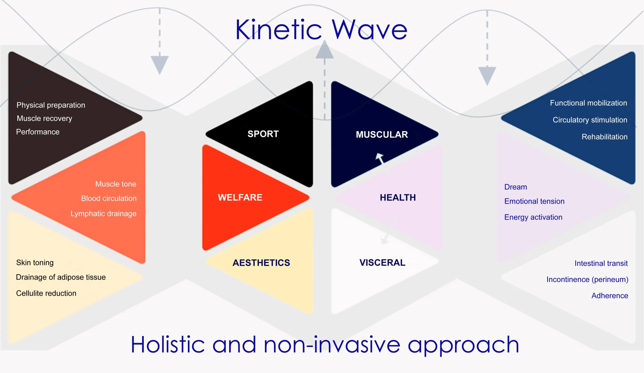 Kinetic Wave chart showing a holistic and non-invasive approach that encompasses sport, wellness, aesthetics, health, muscular and visceral, with benefits such as muscle recovery, circulation, toning, rehabilitation, emotional balance and improved intestinal transit.